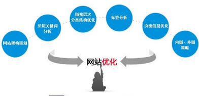 網站優(yōu)化原創(chuàng)文章的重要性